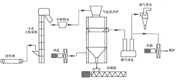 生物質(zhì)高溫裂解氣化示意圖